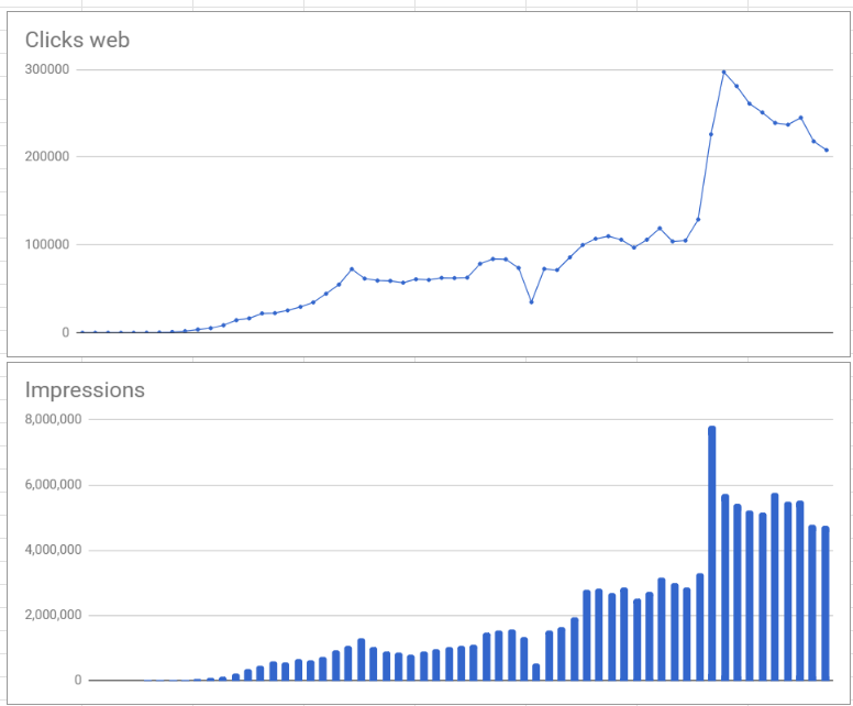 Clics e impresiones orgánicas Legis Music 2016–2020